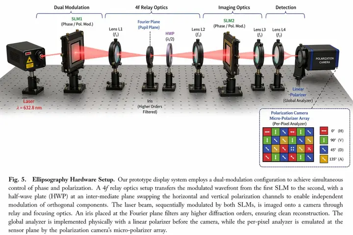 Optical Setup Scientific Diagram, made with Kromoss AI